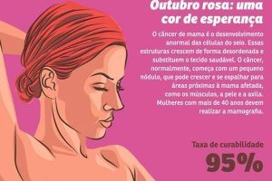 Outubro Rosa: câncer de mama atinge mulheres cada vez mais jovens