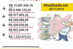 Estado deve mais de R$ 21 milhões à Manhuaçu
