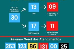 HCL tem 25 mortos por Covid-19; veja outros números