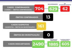 Covid-19 em Manhuaçu; veja os números divulgados