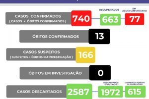 Manhuaçu soma 740 casos confirmados de Covid-19