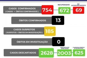 Manhuaçu: Sobe para 754 o número de casos confirmados de Covid-19