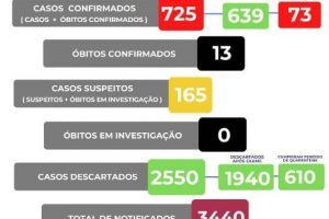 Covid-19: Casos confirmados continuam aumentando em Manhuaçu