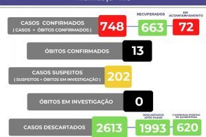 Covid-19: Manhuaçu tem 748 casos confirmados