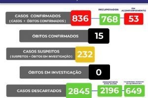 Veja o boletim Covid-19 de Manhuaçu; 15 mortos e 836 infectados