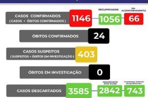 Veja o boletim da Covid-19 em Manhuaçu; 24 mortes