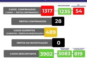Confira o boletim Covid-19 de Manhuaçu; 28 mortes