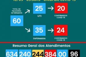 Manhuaçu tem 30 mortes por Covid-19; HCL soma 96; veja boletim de hoje