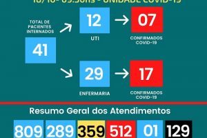 Veja os números da Covid-19 em Manhuaçu; HCL tem 129 mortos