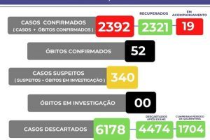 Veja o número de casos da Covid-19 em Manhuaçu