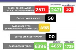 Covid-19: Veja número de casos em Manhuaçu