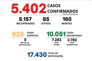 Veja o boletim Covid-19 de Manhuaçu; 160 mortes