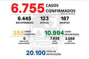Veja o boletim Covid-19 de Manhuaçu; 187 mortes