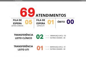 Números da Covid-19 em Manhuaçu (UAR e HCL)