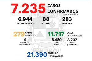 Veja o boletim Covid-19 de Manhuaçu: 203 mortes