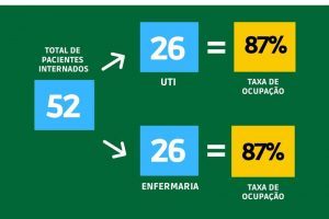 Domingo, 25/07: Veja os números da Covid-19 em Manhuaçu
