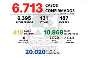 Veja o boletim Covid-19 de Manhuaçu;187 mortes