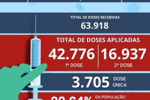 Veja como está  a vacinação contra Covid-19 em Manhuaçu