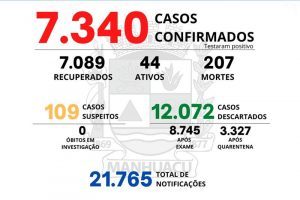 Manhuaçu: 207 mortes por Covid-19; Veja boletim de 12/08