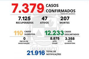 Veja os números da Covid-19 em Manhuaçu
