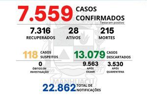 Manhuaçu: Veja os números da Covid-19 na UAR, HCL, e em Manhuaçu