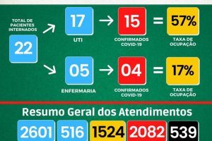 Manhuaçu: Veja os números da Covid-19 da UAR, HCL e SMS