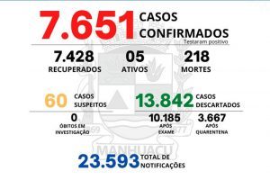 Covid-19 em Manhuaçu: Números da UAR e SMS