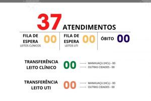 Covid-19: Números da UAR em Manhuaçu
