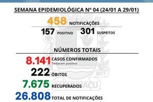 Covid-19: Veja números da UAR e SMS Manhuaçu; Registro de uma morte