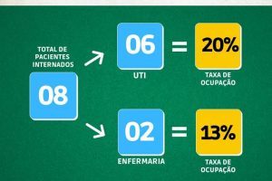 Covid-19 em Manhuaçu: Veja números a UAR, HCL e SMS nesta segunda, 03/01