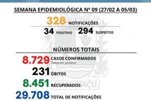 Casos de Covid-19 em Manhuaçu (UAR e SMS)
