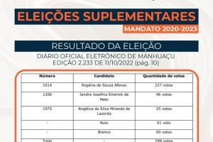 Divulgado resultado da eleição para Conselheiro Tutelar de Manhuaçu