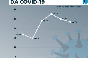 Positividade da Covid-19 segue estável em Manhuaçu: 37%
