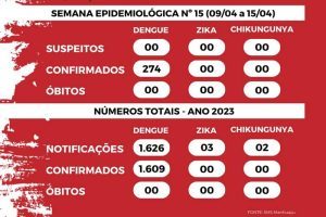 Casos de dengue avançam em Manhuaçu: 1.609 no ano