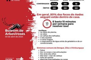 Manhuaçu se aproxima de 4 mil casos de Dengue em 2024