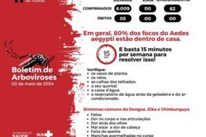 Casos de dengue em Manhuaçu ultrapassam os 6 mil em 2024